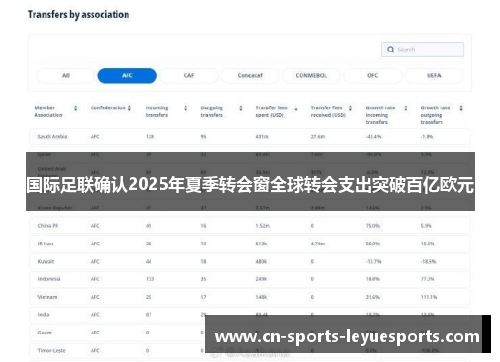 国际足联确认2025年夏季转会窗全球转会支出突破百亿欧元